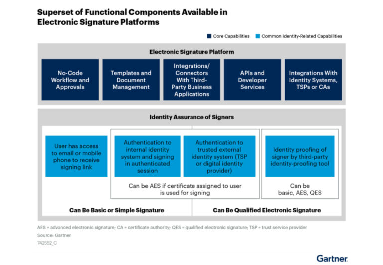 Gartner Report: Market Guide for eSignature 2022 | Tinexta Infocert